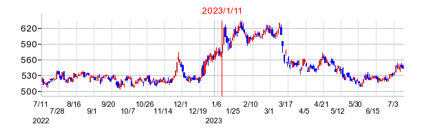 2023年1月11日 10:10前後のの株価チャート